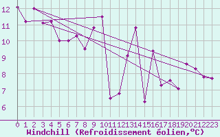 Courbe du refroidissement olien pour Villarzel (Sw)