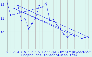 Courbe de tempratures pour Plaffeien-Oberschrot