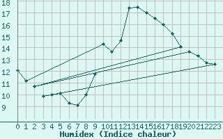 Courbe de l'humidex pour Ile Rousse (2B)