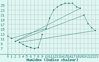 Courbe de l'humidex pour Grandfresnoy (60)