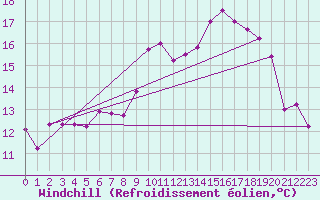 Courbe du refroidissement olien pour Abbeville (80)