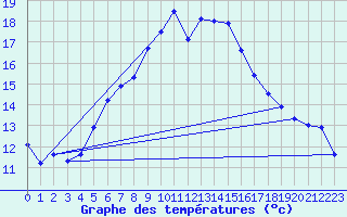 Courbe de tempratures pour As