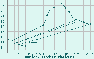 Courbe de l'humidex pour Agde (34)