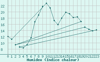 Courbe de l'humidex pour Villingen-Schwenning