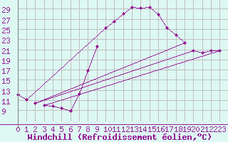 Courbe du refroidissement olien pour Tortosa