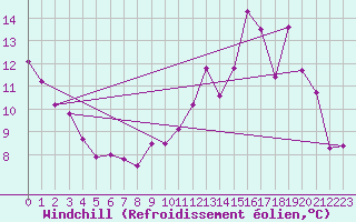 Courbe du refroidissement olien pour Blois (41)