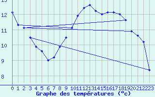 Courbe de tempratures pour Valognes (50)