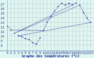 Courbe de tempratures pour Lagny-sur-Marne (77)