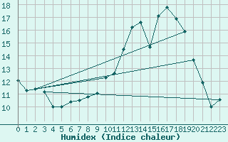 Courbe de l'humidex pour Bourges (18)