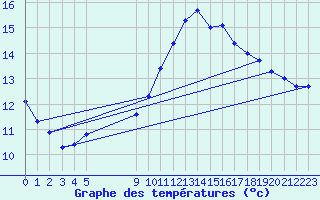 Courbe de tempratures pour Vias (34)