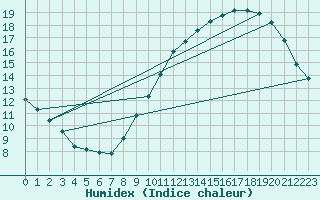 Courbe de l'humidex pour Corsept (44)