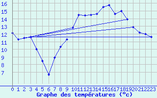 Courbe de tempratures pour Calais / Marck (62)