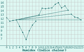 Courbe de l'humidex pour Calais / Marck (62)