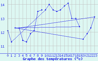 Courbe de tempratures pour La Fretaz (Sw)