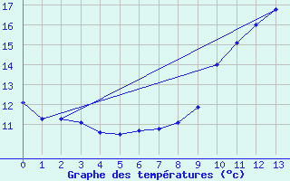 Courbe de tempratures pour Mauvezin-sur-Gupie (47)