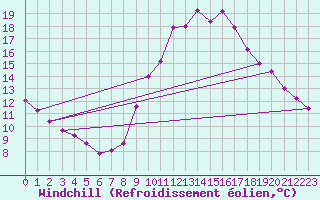 Courbe du refroidissement olien pour Saint-Philbert-sur-Risle (27)