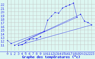 Courbe de tempratures pour Bziers Cap d
