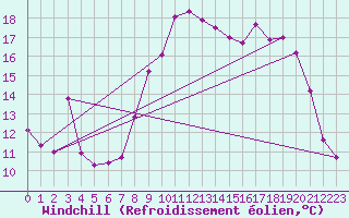 Courbe du refroidissement olien pour Lans-en-Vercors - Les Allires (38)