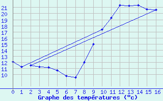 Courbe de tempratures pour Puget-Thniers (06)