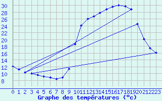 Courbe de tempratures pour Cerisiers (89)