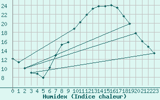 Courbe de l'humidex pour Aldersbach-Kriestorf