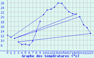 Courbe de tempratures pour Pertuis - Grand Cros (84)