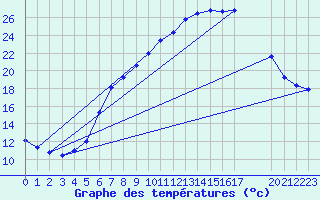 Courbe de tempratures pour Melle (Be)