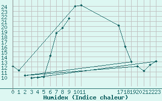 Courbe de l'humidex pour Banloc