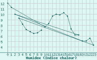 Courbe de l'humidex pour Grandfresnoy (60)