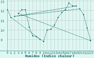 Courbe de l'humidex pour Epinal (88)