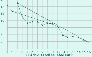 Courbe de l'humidex pour Alpuech (12)