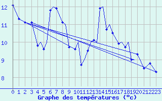 Courbe de tempratures pour Sogndal / Haukasen