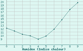 Courbe de l'humidex pour Weilerswist-Lommersu