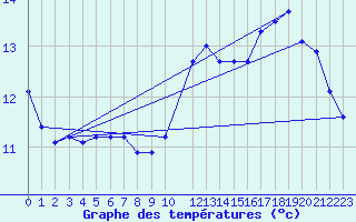 Courbe de tempratures pour Hendaye - Domaine d