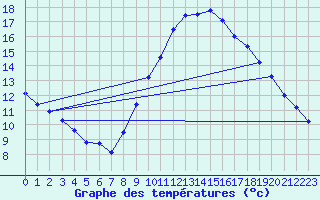Courbe de tempratures pour Stuttgart / Schnarrenberg