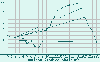 Courbe de l'humidex pour Leign-les-Bois (86)