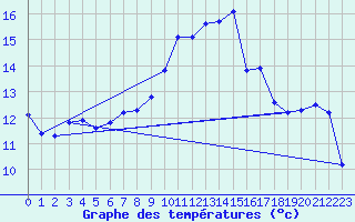 Courbe de tempratures pour Tours (37)