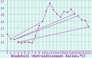 Courbe du refroidissement olien pour Saint-Maximin-la-Sainte-Baume (83)