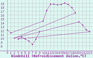 Courbe du refroidissement olien pour Pomrols (34)