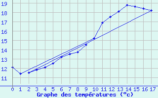 Courbe de tempratures pour Caen (14)