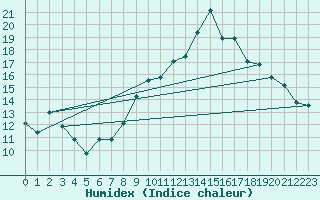 Courbe de l'humidex pour Montlimar (26)