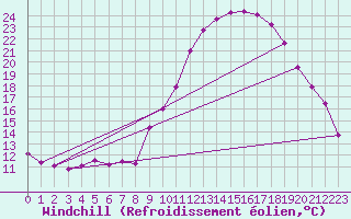 Courbe du refroidissement olien pour Saint-Paul-lez-Durance (13)
