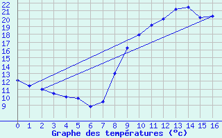 Courbe de tempratures pour Esternay (51)