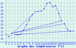 Courbe de tempratures pour Gruenow