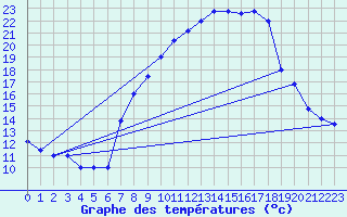 Courbe de tempratures pour Brescia / Ghedi