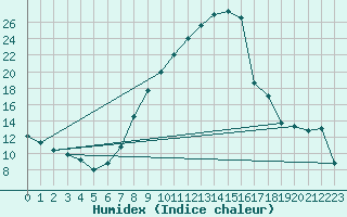 Courbe de l'humidex pour Soria (Esp)