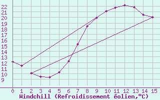 Courbe du refroidissement olien pour Wielun