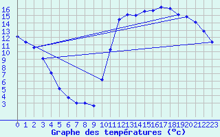 Courbe de tempratures pour Montredon des Corbires (11)