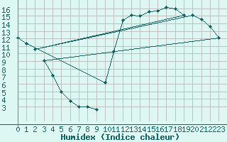 Courbe de l'humidex pour Montredon des Corbires (11)