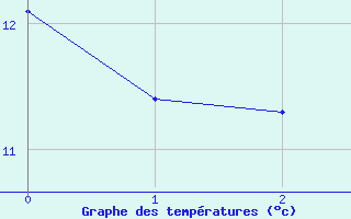 Courbe de tempratures pour Fontenay (85)